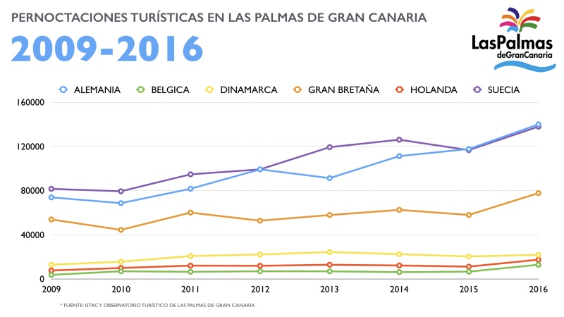 Nacionalidades pernoctaciones Las Palmas de Gran Canaria Fotor